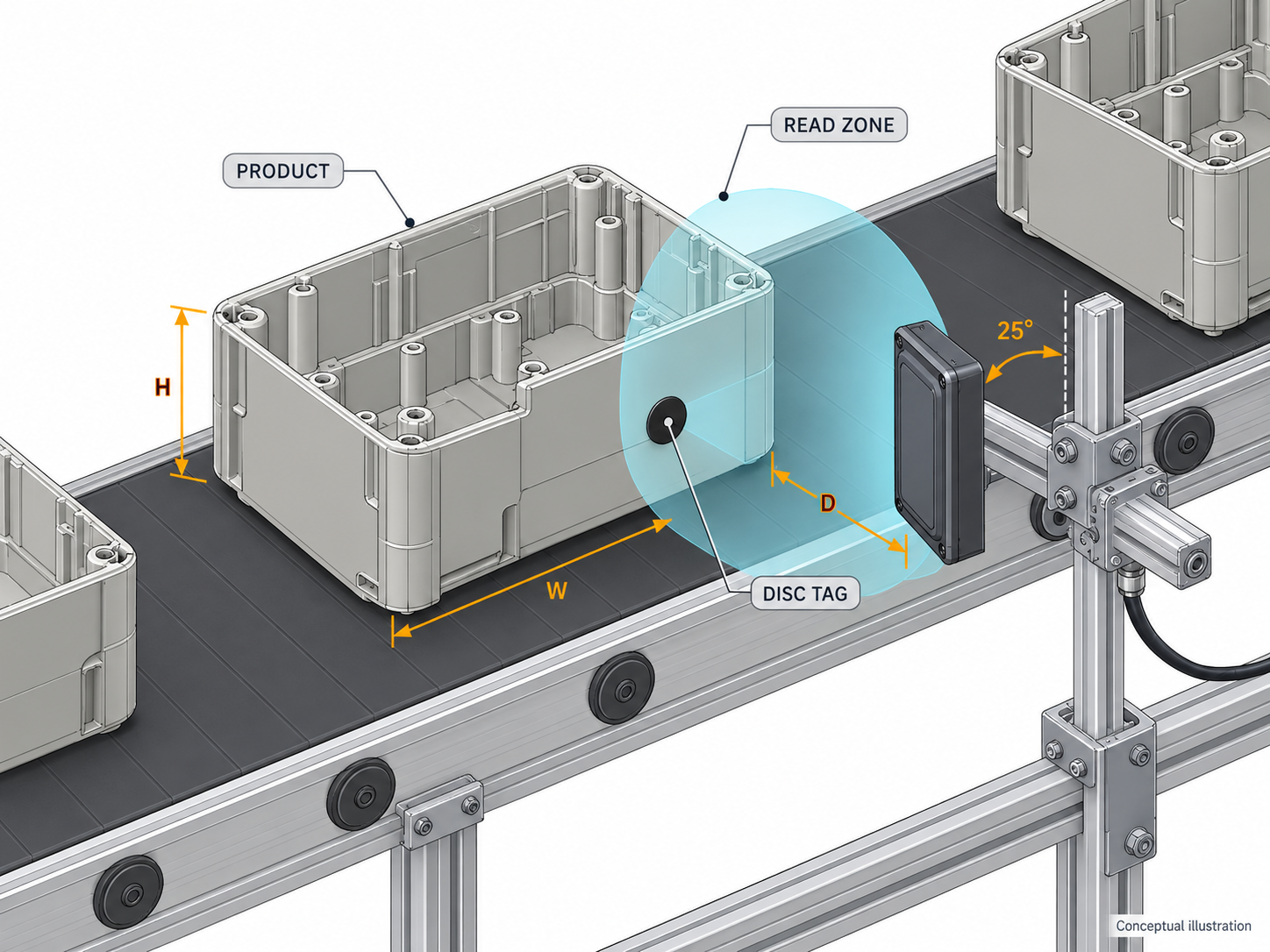 CAD-style illustration of a disc RFID tag on a molded component moving along a conveyor, showing the antenna, conceptual read zone, and installation dimensions