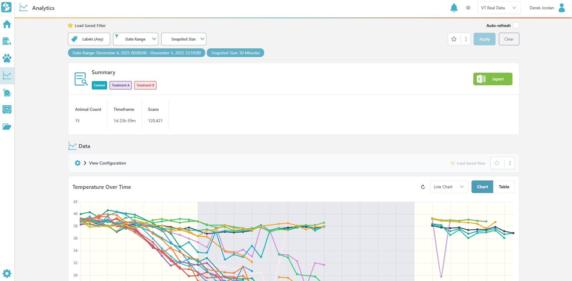 VivoTraq analytics view with a study summary and treatment-group temperature chart