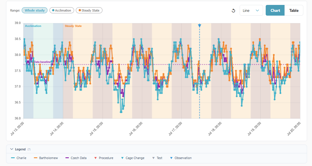 Multi-day body-temperature trend chart with day and night shading