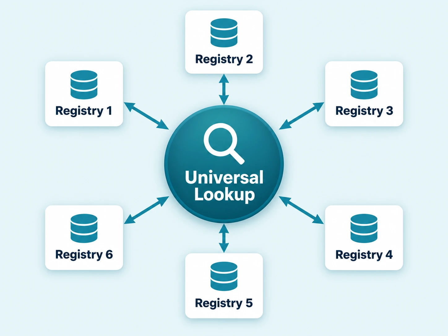 Universal Lookup connects to six example registries, with two-way arrows showing queries and responses.